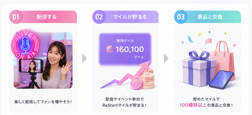 配信する→マイルが貯まる→景品と交換